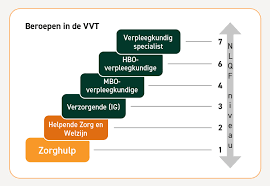 Specialisatiecursus voor Verpleegkundigen: Verbeter uw Vaardigheden en Kennis