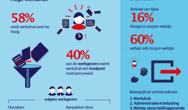 Het Belang van het Verminderen van Werkdruk in de Gezondheidszorg