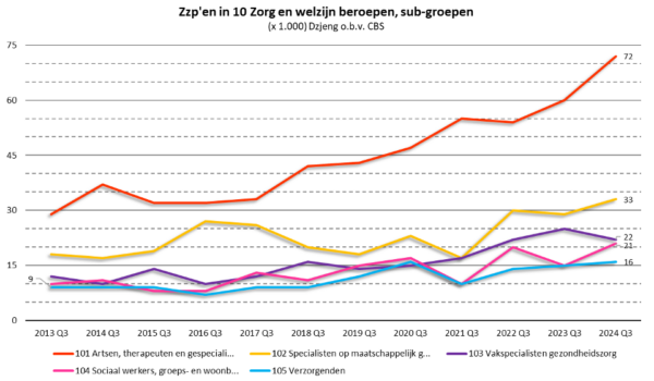 De Opkomst van ZZP’ers in de Gezondheidszorg: Flexibiliteit en Passie gecombineerd