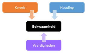 Ontdek de Kracht van Ontwikkeling: Verbeter Je Vaardigheden Vandaag Nog!