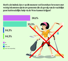 De Kosten van WMO Huishoudelijke Hulp: Wat U Moet Weten